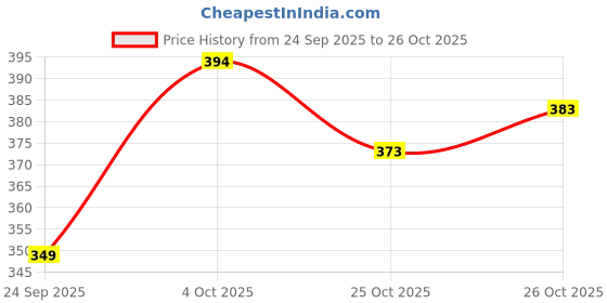 flipkart.com trendhive Men Full Sleeve Printed Hooded Sweatshirt trendhive Price History Graph from 24 Sep 2025 to 26 Oct 2025