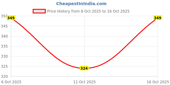 flipkart.com trendhive Men Full Sleeve Printed Hooded Sweatshirt trendhive Price History Graph from 6 Oct 2025 to 16 Oct 2025