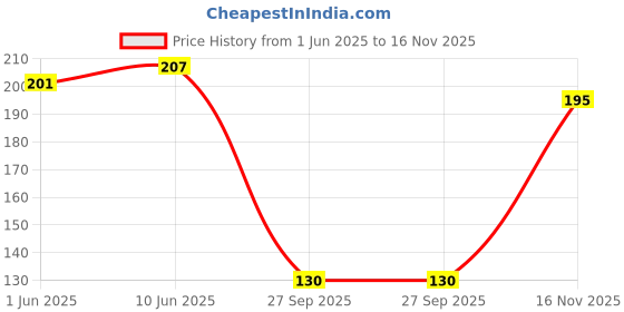 flipkart.com trendhunter Casual Puff Sleeves Solid Women White Top trendhunter Price History Graph from 1 Jun 2025 to 16 Nov 2025