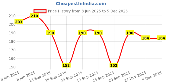 flipkart.com trendhunter Casual Puff Sleeves Solid Women White Top trendhunter Price History Graph from 3 Jun 2025 to 5 Dec 2025