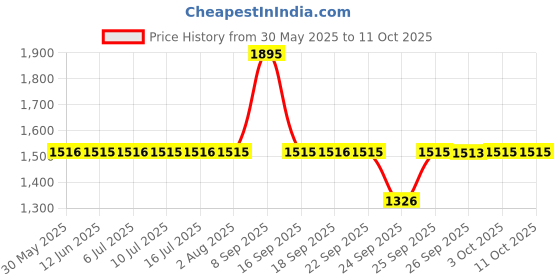 flipkart.com fastrack Trendies 3.0 Analog Watch- For Men NP38057PP02 fastrack Price History Graph from 30 May 2025 to 10 Oct 2025