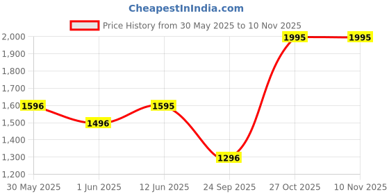 flipkart.com fastrack Trendies 3.0 Analog Watch- For Men NT38058PP03 fastrack Price History Graph from 30 May 2025 to 10 Nov 2025