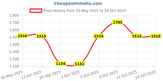 flipkart.com fastrack Trendies Analog Watch- For Men NT38040PP01 fastrack Price History Graph from 30 May 2025 to 14 Oct 2025