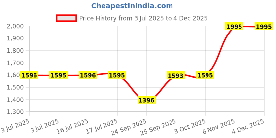 flipkart.com fastrack Trendies Analog Watch - For Men NT38058PP01 fastrack Price History Graph from 3 Jul 2025 to 3 Dec 2025