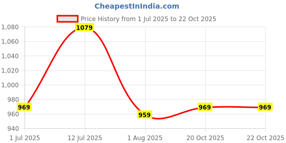 flipkart.com fastrack Trendies Analog Watch - For Women 68007PP01 fastrack Price History Graph from 1 Jul 2025 to 22 Oct 2025