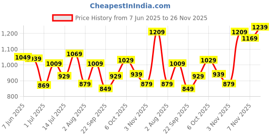 flipkart.com fastrack Trendies Analog Watch - For Women 68007PP03 fastrack Price History Graph from 7 Jun 2025 to 26 Nov 2025