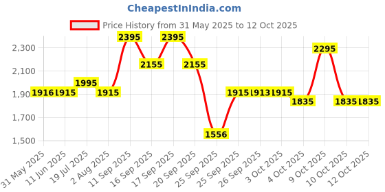 flipkart.com fastrack Trendies Digital Watch - For Men NT38045PP03 fastrack Price History Graph from 31 May 2025 to 12 Oct 2025