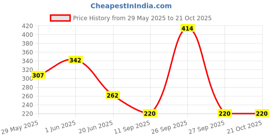 flipkart.com trendifly Women Multicolor Cosmetic Bag trendifly Price History Graph from 29 May 2025 to 21 Oct 2025