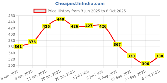 flipkart.com trendify enterprises Torchiere Floor lamp trendify enterprises Price History Graph from 3 Jun 2025 to 8 Oct 2025