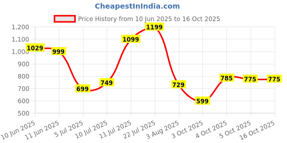 flipkart.com trendify Mini Humidifier Mini Cooler Fan for Room Cooling Cooler Price History Graph from 10 Jun 2025 to 16 Oct 2025