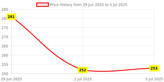 flipkart.com trendify SF-400 Digital Scale with LCD Display with Capacity 10Kg, Scale for Home Baking Weighing Scale Price History Graph from 29 Jun 2025 to 5 Jul 2025