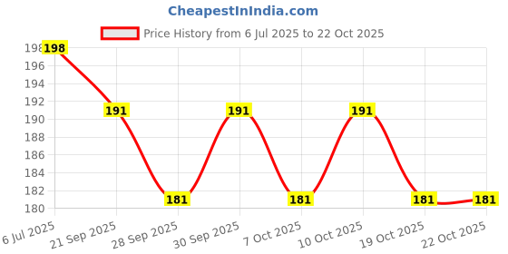 flipkart.com msn trending coin bankbest buy Unicorn Coin Bank hut shape Money Box for Kids Coin Bank msn Price History Graph from 6 Jul 2025 to 22 Oct 2025
