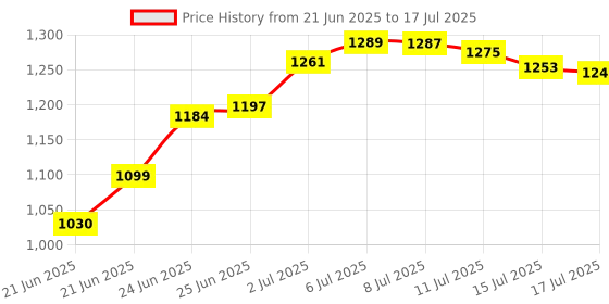 flipkart.com rudra creations TRENDING Cradle Mosquito Net Jhula Palna Stroller Infant & Toddler Beds Born Stroller rudra creations Price History Graph from 21 Jun 2025 to 17 Jul 2025
