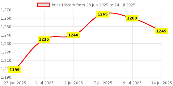 flipkart.com chunky's TRENDING Cradle, Mosquito Net, Jhula, Palna Stroller, Toddler Beds Bassinet chunky's Price History Graph from 23 Jun 2025 to 14 Jul 2025