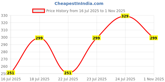 flipkart.com provogue Trending Daily Wear Watch for Men Analog Watch- For Men Stylish Daily Wear Watch for Men - Sports Formal Casual Trending Watch provogue Price History Graph from 16 Jul 2025 to 1 Nov 2025