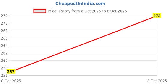 flipkart.com hlmt Trending Day & Date Functioning for Boys Analog Watch - For Men Analog Watch - For Men HT-9162SL02 hlmt Price History Graph from 8 Oct 2025 to 8 Oct 2025