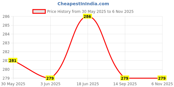 flipkart.com lois caron Trending Day & Date Functioning for Boys Analog Watch - For Men LCS-8190 lois caron Price History Graph from 30 May 2025 to 5 Nov 2025