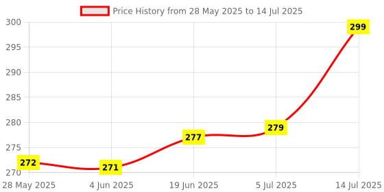 flipkart.com provogue Trending Day & Date Functioning for Boys Analog Watch- For Men PGLC-2003 provogue Price History Graph from 28 May 2025 to 14 Jul 2025