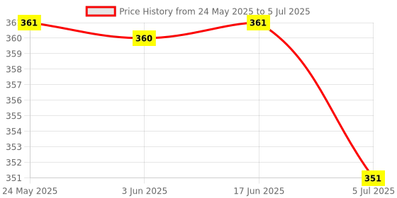 flipkart.com lois caron Trending Day & Date Functioning Square Analog watch For Men/Boys Analog Watch- For Men LCS-8352 lois caron Price History Graph from 24 May 2025 to 5 Jul 2025