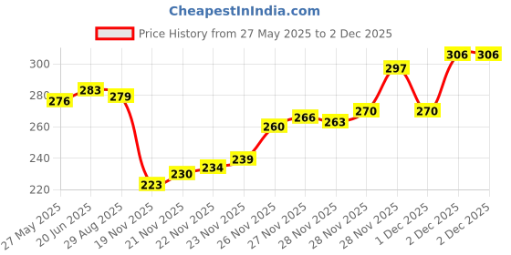 flipkart.com lois caron Trending Day & Date Series Stainless Steel Chain for Boy Analog Watch- For Men LCS-8188 (Blue) lois caron Price History Graph from 27 May 2025 to 1 Dec 2025