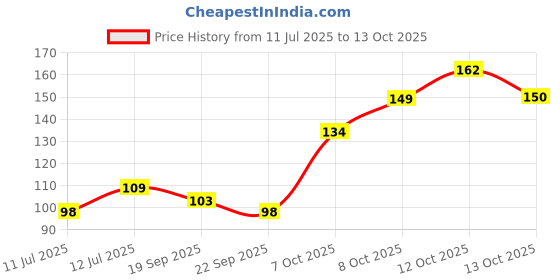 flipkart.com dazzzled by pihu Trending Double Paisley Shagan/ Sagun Envelopes dazzzled by pihu Price History Graph from 11 Jul 2025 to 13 Oct 2025