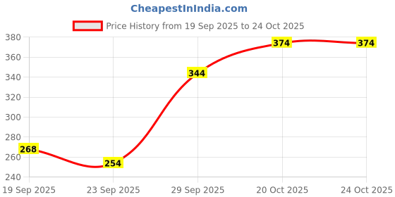 flipkart.com roddick shoes Trending Fashinable Luxary Outdoor High Shining Casual Shoes For Mens Loafers For Men roddick shoes Price History Graph from 19 Sep 2025 to 23 Oct 2025