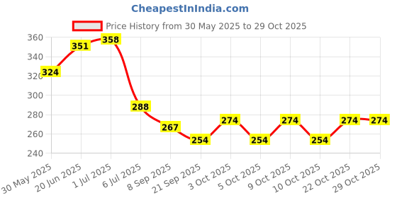 flipkart.com happybive Trending Fashion Girl Doll Set with Movable Joints for Girls-Pink (Pack Of 1) happybive Price History Graph from 30 May 2025 to 29 Oct 2025