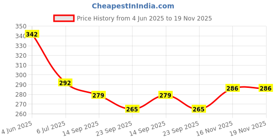 flipkart.com teddyhubs Trending Funny Riding Gear Covers Suitable for All Kind of Helmets - 42 mm teddyhubs Price History Graph from 4 Jun 2025 to 19 Nov 2025