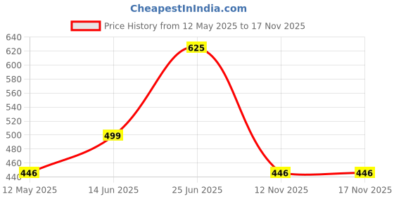 flipkart.com next in Trending immersion water proof water heater 2000 W Immersion Heater Rod next in Price History Graph from 12 May 2025 to 17 Nov 2025
