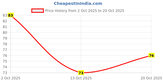 flipkart.com rv jewels Trending locket chokas chain Stainless Steel Pendant rv jewels Price History Graph from 2 Oct 2025 to 20 Oct 2025