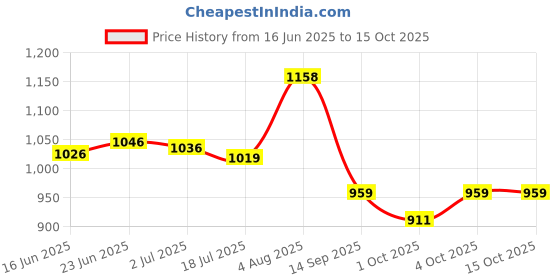 flipkart.com me&you Trending Microfibre Fruits Cushion Pack of 4 me&you Price History Graph from 16 Jun 2025 to 15 Oct 2025