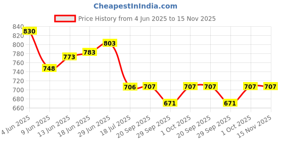 flipkart.com me&you Trending Microfibre Motifs Cushion Pack of 5 me&you Price History Graph from 4 Jun 2025 to 15 Nov 2025