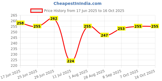 flipkart.com me&you Trending Microfibre Quotes Cushion Pack of 1 me&you Price History Graph from 17 Jun 2025 to 15 Oct 2025