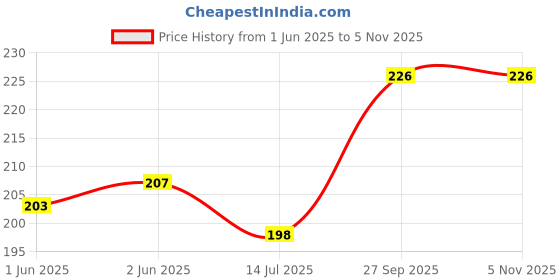 flipkart.com me&you Trending Microfibre Quotes Cushion Pack of 1 me&you Price History Graph from 1 Jun 2025 to 4 Nov 2025