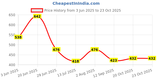 flipkart.com me&you Trending Microfibre Smiley Cushion Pack of 3 me&you Price History Graph from 3 Jun 2025 to 22 Oct 2025