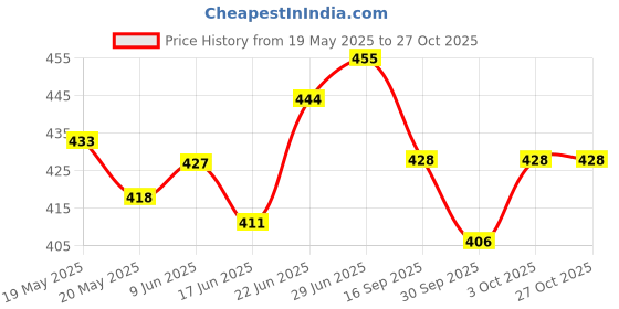 flipkart.com me&you Trending Microfibre Toons & Characters Cushion Pack of 1 me&you Price History Graph from 19 May 2025 to 27 Oct 2025