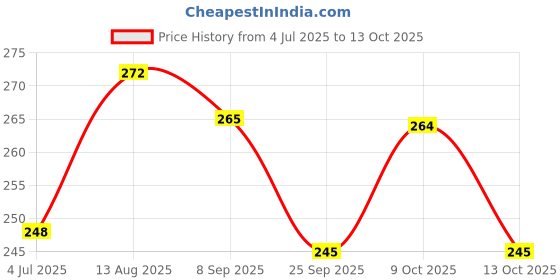 flipkart.com asija makeovers Trending Mini Portable Wet Wipes Tissue Can for Cleaning Face ,Body asija makeovers Price History Graph from 4 Jul 2025 to 13 Oct 2025