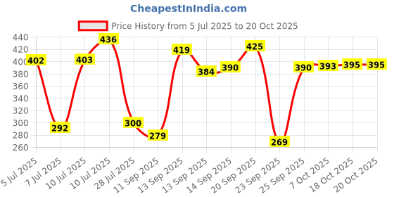 flipkart.com the mug factory trending multi color dancing girl flask cane set of 6 peice Ceramic Coffee Mug the mug factory Price History Graph from 5 Jul 2025 to 20 Oct 2025