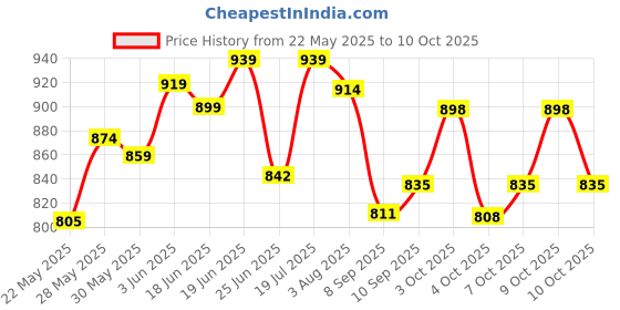 flipkart.com trending needs School Set trending needs Price History Graph from 22 May 2025 to 9 Oct 2025