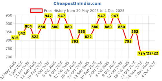 flipkart.com trending needs School Set trending needs Price History Graph from 30 May 2025 to 3 Dec 2025