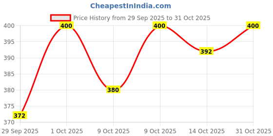 flipkart.com ohzen Trending New Helicopter alloy Solar Car Air Freshener Car Perfume(Silver) Auto Pearl-Air Freshener Oil for Car Air Purifier ohzen Price History Graph from 29 Sep 2025 to 31 Oct 2025