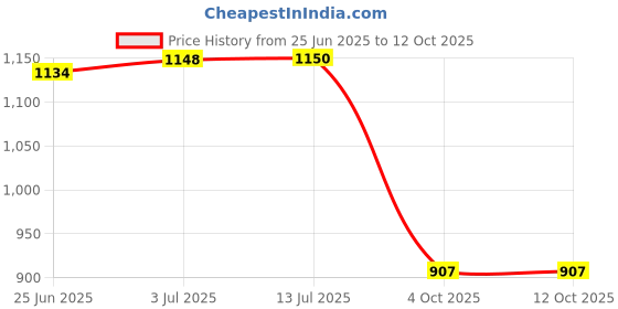 flipkart.com ugs Trending Pain Relief Memory Foam Orthopaedic Cushion suitable for All chairs Back / Lumbar Support ugs Price History Graph from 25 Jun 2025 to 11 Oct 2025