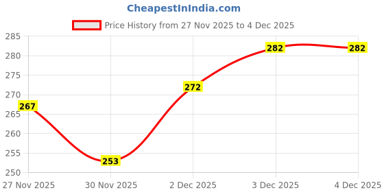 flipkart.com have fun Trending Premium Labubu Toy – Random Color| Cute Gift for Kids - 17 cm have fun Price History Graph from 27 Nov 2025 to 3 Dec 2025