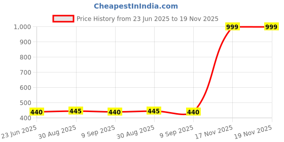 flipkart.com trending products villa Metal Heart Floating Tier Cake Spacer, Separator, Stand Stainless Steel Cake Server trending products villa Price History Graph from 23 Jun 2025 to 18 Nov 2025