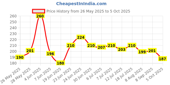 flipkart.com trending products villa Precision Carving Razor, Pen Knife, Chisel, Engraving, Carving Tool Set Metal Grip Hand-held Paper Cutter trending products villa Price History Graph from 26 May 2025 to 5 Oct 2025