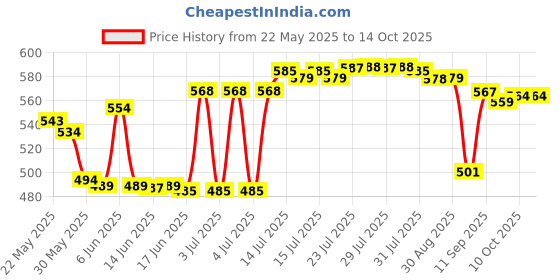 flipkart.com trending products villa Premium Quality, Heavy Fiber Turntable, 360 Degree Smooth Rotation, 12 Inch Silver Plated Cake Server trending products villa Price History Graph from 22 May 2025 to 14 Oct 2025