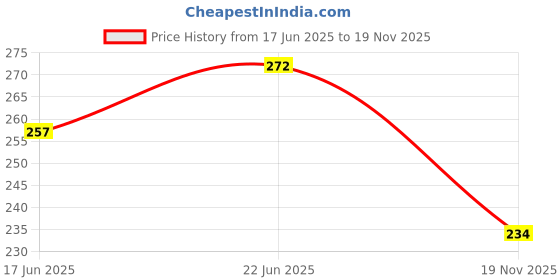 flipkart.com rgm online mart TRENDING PUPPY HOUSE COING BANK FOR KIDS Coin Bank rgm online mart Price History Graph from 17 Jun 2025 to 19 Nov 2025