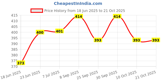 flipkart.com planetoid Trending Silver Harmonica Best Performance Mouth Organ 24 Holes 48 Tones Key C planetoid Price History Graph from 18 Jun 2025 to 20 Oct 2025