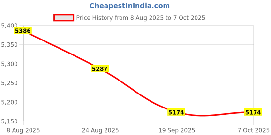 flipkart.com Trending Store HA 109 4K Support Native HD Android 11 WiFi 6/BT 5.0 Freestyle Auto Keystone (5000 lm / 1 Speaker / Wireless / Remote Controller) Portable Projector Price History Graph from 8 Aug 2025 to 6 Oct 2025