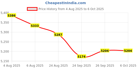 flipkart.com Trending Store HA109 4K Support Native HD Android 11 Freestyle Auto Keystone mini projector (5000 lm / 1 Speaker / Wireless / Remote Controller) Portable Projector Price History Graph from 4 Aug 2025 to 5 Oct 2025